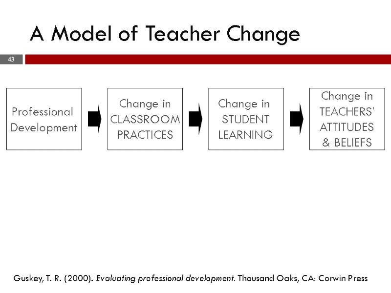 Professional  Development Change in CLASSROOM PRACTICES Change in  STUDENT LEARNING Change in